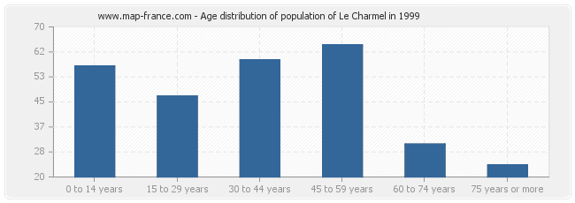 Age distribution of population of Le Charmel in 1999